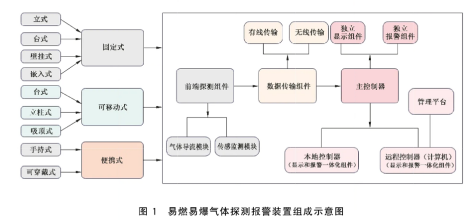 标准规范丨GB/T 45524—2025《公共安全 易燃易爆气体探测报警装置》 标准规范丨GB/T 45524—2025《公共安全 易燃易爆气体探测报警装置》
