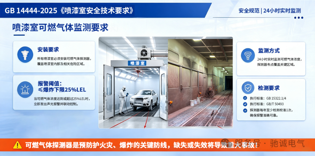 GB 14444-2025将于8月1日实施!喷漆房安装可燃气体探测器成硬性要求 GB 14444-2025将于8月1日实施!喷漆房安装可燃气体探测器成硬性要求