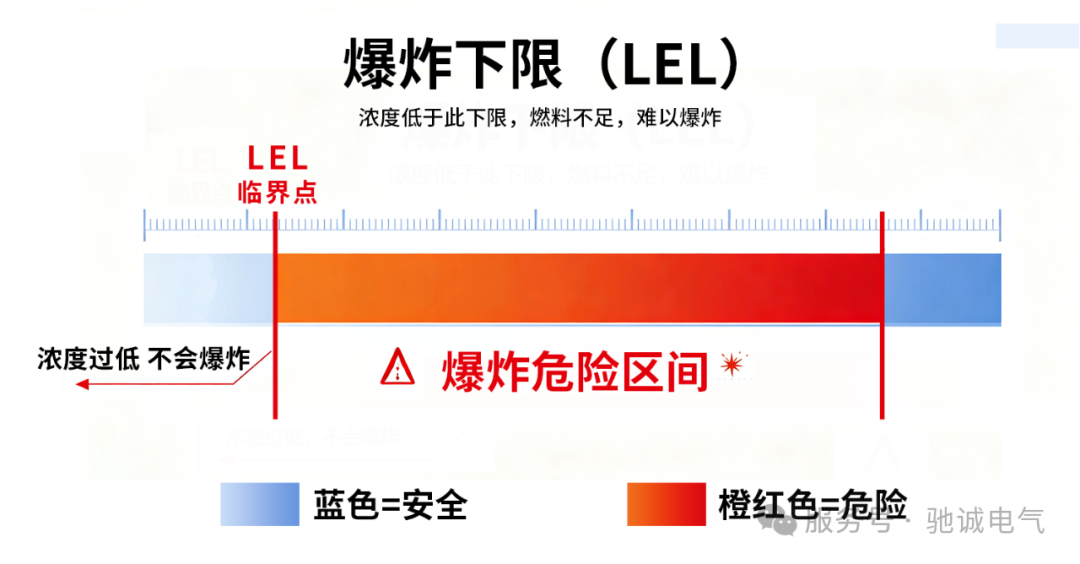 一文看懂爆炸上限、爆炸下限、爆炸极限 筑牢气体安全防线 一文看懂爆炸上限、爆炸下限、爆炸极限 筑牢气体安全防线